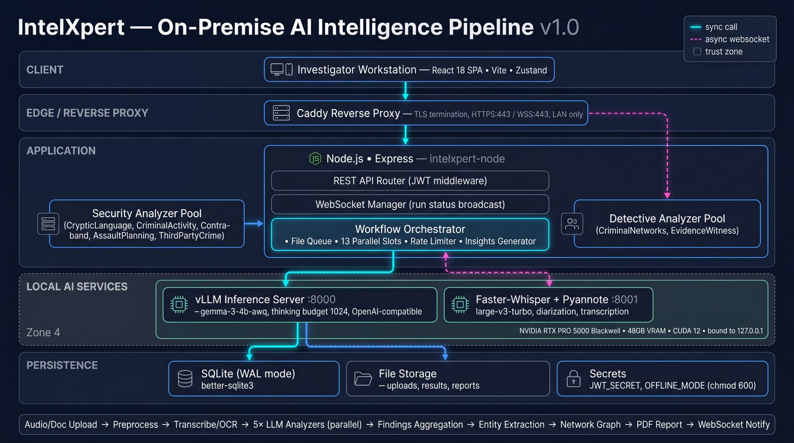 IntelXpert system architecture diagram — an on-premise AI intelligence pipeline with a React 18 SPA + Vite + Zustand investigator workstation, Caddy reverse proxy with TLS termination, Node.js + Express orchestration with REST API and JWT middleware, WebSocket Manager for run status broadcasts, Workflow Orchestrator with file queue and 13 parallel slots, Security Analyzer Pool (CrypticLanguage, CriminalActivity, Contraband, AssaultPlanning, ThirdPartyCrime), Detective Analyzer Pool (CriminalNetworks, EvidenceWitness), local AI services on vLLM Inference Server with gemma-3-4b-awq and Faster-Whisper + Pyannote on NVIDIA RTX PRO 5000 Blackwell GPUs, and persistence via SQLite WAL and file storage.