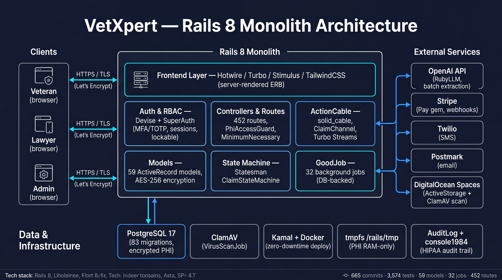 VetXpert system architecture diagram — a Rails 8 monolith with Hotwire/Turbo/Stimulus/TailwindCSS frontend, Devise + SuperAuth with MFA/TOTP, ActionCable real-time channels, 59 ActiveRecord models with AES-256 encryption, GoodJob background workers, PostgreSQL 17 with encrypted PHI, ClamAV virus scanning, Kamal/Docker zero-downtime deploys, and integrations with OpenAI, Stripe, Twilio, Postmark, and DigitalOcean Spaces. HIPAA-compliant with full audit trail.